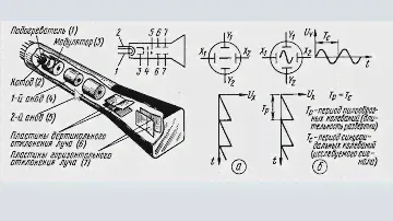 Осциллографы  Первая часть